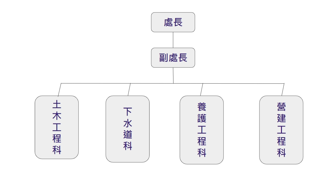 組織圖